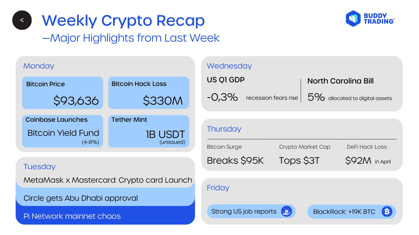 Crypto Weekly Recap: Major Highlights From Last Week